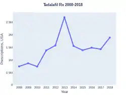 Tadalafil prescriptions (US)