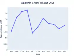 Tamoxifen prescriptions (US)