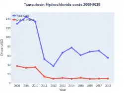 Tamsulosin costs (US)