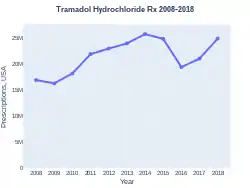 Tramadol prescriptions (US)