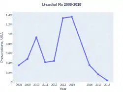 Ursodiol prescriptions (US)