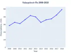 Valacyclovir prescriptions (US)