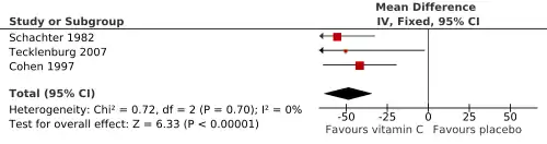 This forest plot shows the effect of vitamin C (0.5 to 2 g/day) on post-exercise decline in FEV1 in three randomized placebo-controlled cross-over trials with asthmatic participants. Constructed from data in Fig. 4 of Hemilä (2013): https://www.ncbi.nlm.nih.gov/pmc/articles/PMC3686214. The three horizontal lines indicate the three studies, and the diamond shape at the bottom indicates the pooled effect of vitamin C: decrease in the post-exercise decline in FEV1 by 48% (95%CI: 33 to 64%).