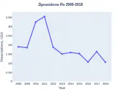 Ziprasidone prescriptions (US)