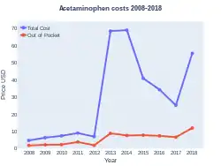 Acetaminophen costs (US)