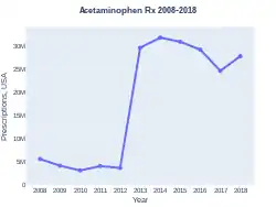 Acetaminophen prescriptions (US)