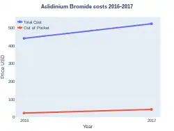 Aclidinium Bromide costs (US)