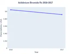 Aclidinium Bromide prescriptions (US)