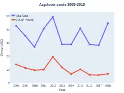 Acyclovir costs (USA)