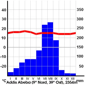 This diagram shows the variability of rainfall in Ethiopia, here in the case of the capital Addis Abeba.