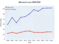 Albuterol costs (USA)