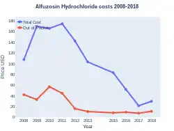 Alfuzosin costs (US)