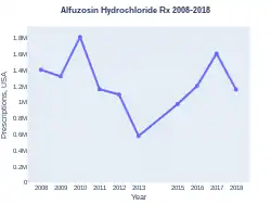 Alfuzosin prescriptions (US)