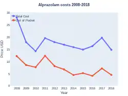 Alprazolam costs (USA)