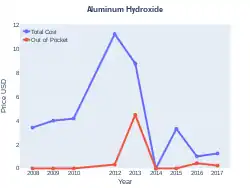 Aluminum hydroxide/magnesium hydroxide/simethicone costs (US)