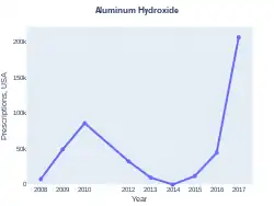 Aluminum hydroxide/magnesium hydroxide/simethicone prescriptions (US)