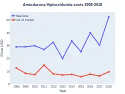 Amiodarone costs in US