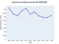 Amiodarone prescriptions US