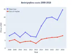 Amitriptyline costs (USA)