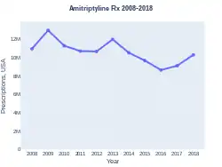 Amitriptyline prescriptions (USA)