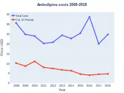 Amlodipine costs (DrugStats)