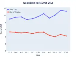 Amoxicillin costs (USA)