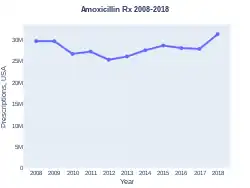 Amoxicillin prescriptions (USA)