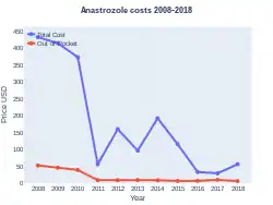 Anastrozole costs (USA)