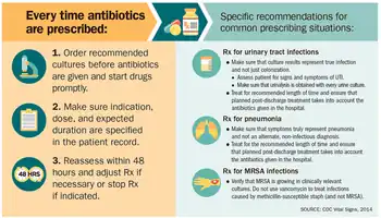 Infographic from CDC report on preventing antibiotic resistance