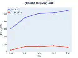 Apixaban costs (USA)