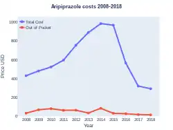 Aripiprazole costs (USA)