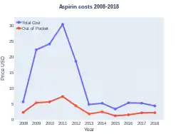 Aspirin costs (USA)