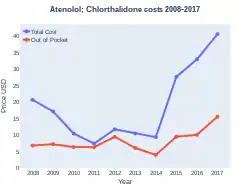 AtenololChlorthalidone costs (USA)