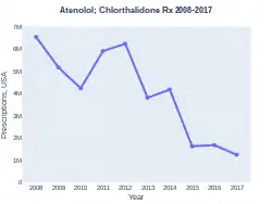 AtenololChlorthalidone prescriptions (USA)