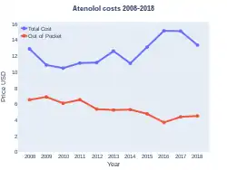 Atenolol costs (USA)