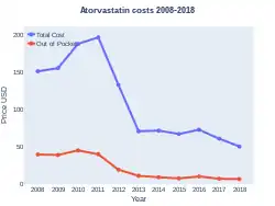 Atorvastatin costs (USA)