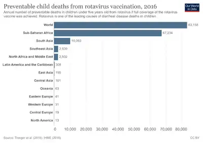 Preventable child deaths from rotavirus vaccination, 2016. Annual number of preventable deaths in children under five years old from rotavirus if full coverage of the rotavirus vaccine was achieved.