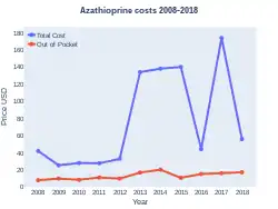 Azathioprine costs (USA)