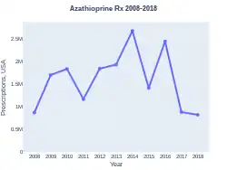 Azathioprine prescriptions (USA)