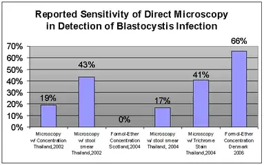 Percentage of Blastocystis infections detected by direct microscopy in various studies