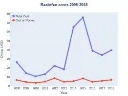 Baclofen costs (US)