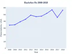 Baclofen prescriptions (US)