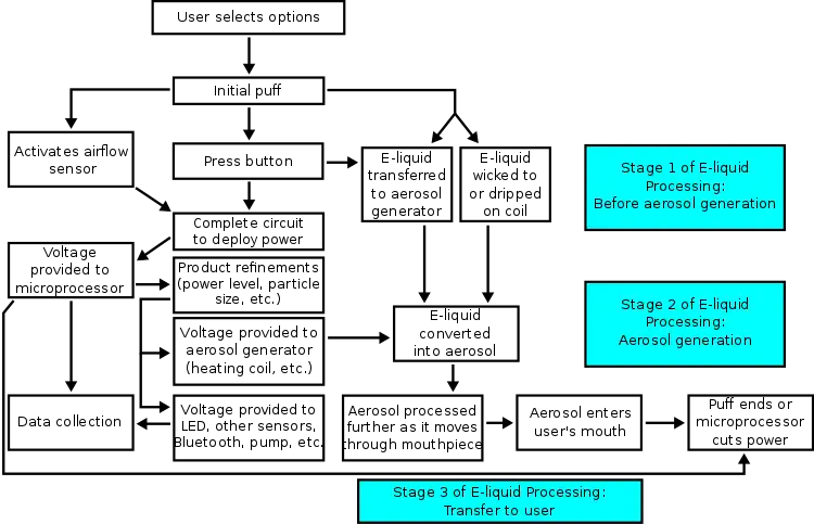 A flowchart that diagrams the basic actions and functions to generate e-cigarette aerosol.