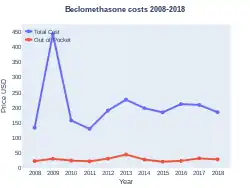 Beclomethasone costs (US)