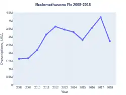 Beclomethasone prescriptions (US)