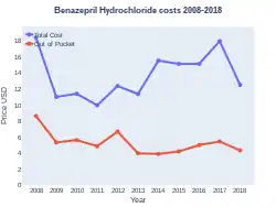BenazeprilHydrochloride costs (US)