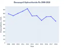 BenazeprilHydrochloride prescriptions (US)