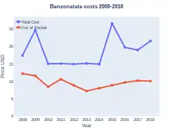 Benzonatate costs (US)