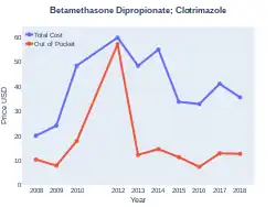 Betamethasone Dipropionate/Clotrimazole costs (US)