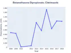 Betamethasone Dipropionate/Clotrimazole prescriptions (US)